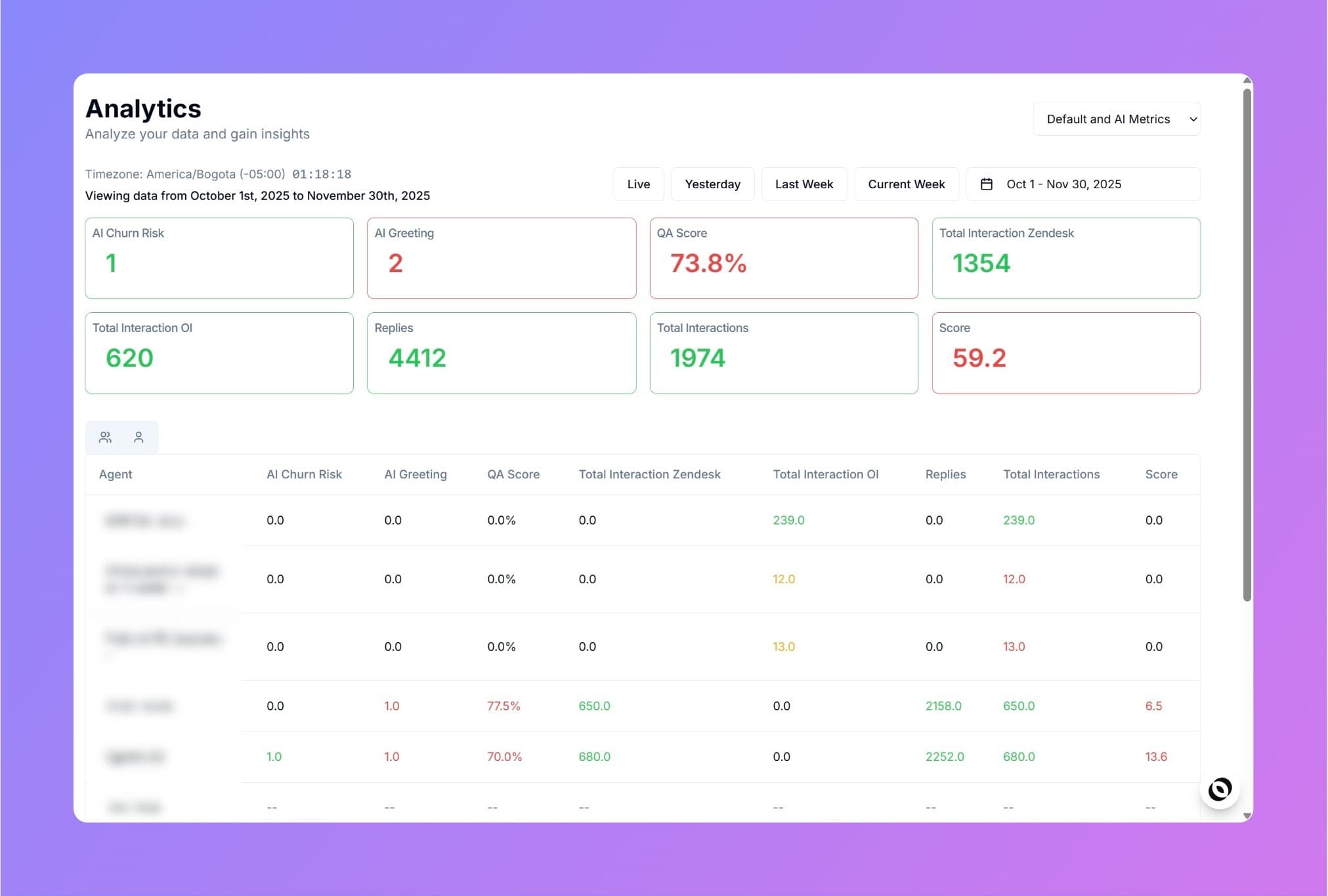 Oversai Observability Platform - Unified dashboard displaying KPIs from multiple sources including AHT, FCR, SLA, QA Score, Sentiment, and other operational metrics in a centralized view.