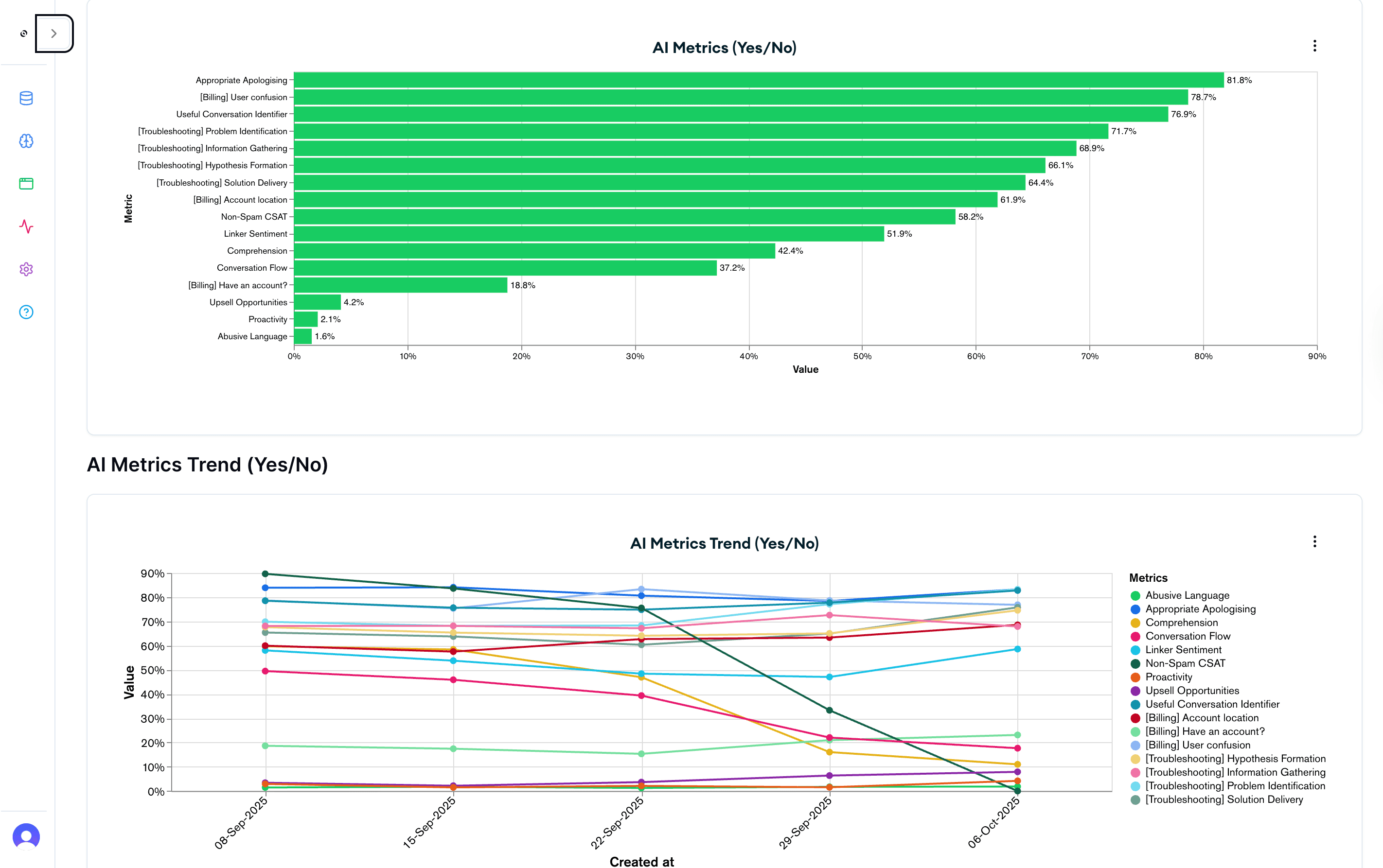 Oversai AI Metrics Dashboard